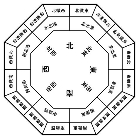 東北五行|《易經》風水